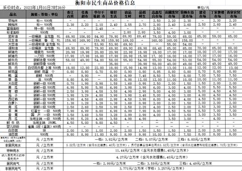 衡阳市人民政府门户网站-【物价】 2023-1-1衡阳市民生价格信息