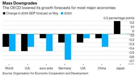 2020年全球经济展望：政策托底，经济寻底