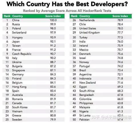 全球程序员编程水平排行榜TOP50，中国排名第一_Linux伊甸园开源社区-24小时滚动更新开源资讯，全年无休！