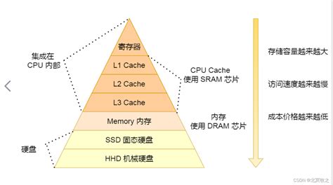 【硬件设备】CPU 高速缓存知识_cpu的缓存的英文-CSDN博客
