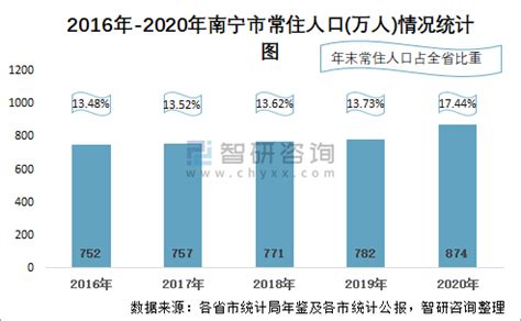 2020年南宁市生产总值（GDP）及人口情况分析：地区生产总值4726.34亿元，常住常住人口874.16万人_智研咨询