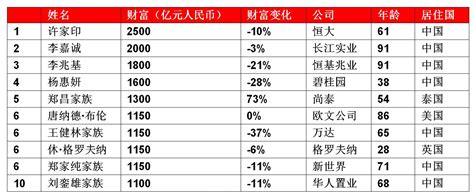 1999年-2019年中国十大首富排行榜！看看历年首富大佬都是谁！