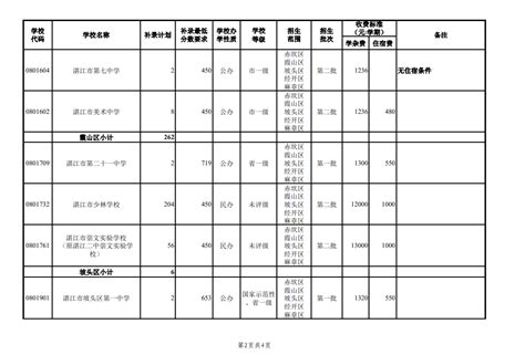 关于公布2022年秋季湛江市普通高中学校补录计划的通知_湛江市人民政府门户网站