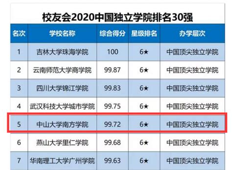我校跻身艾瑞深中国校友会网2020中国独立学院排行榜五强 - 中山 ...