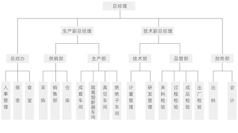 2014年中远电气组织架构_word文档在线阅读与下载_无忧文档