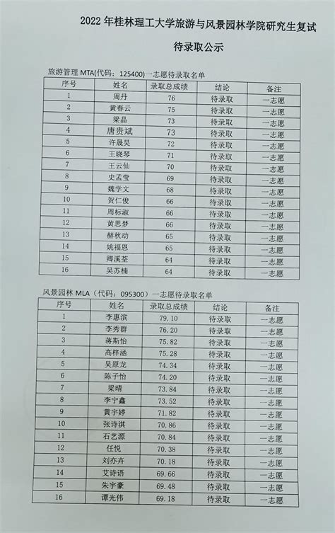 桂林医学院职业技能等级认定人员成绩公示 （2023年4月27日《健康管理师（三级）》）-桂林医学院继续教育学院