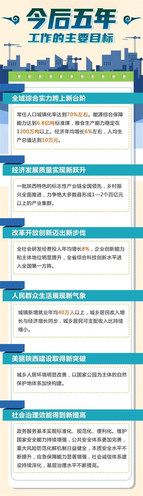 一图读懂2023年陕西省政府工作报告_手机新浪网