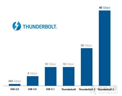 Thunderbolt™3