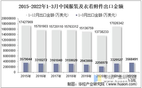 2020年1-9月中国服装及衣着附件出口金额增长情况分析_研究报告 - 前瞻产业研究院