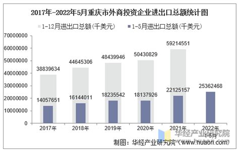 2022年1-5月重庆市外商投资企业进出口总额情况统计_华经情报网_华经产业研究院