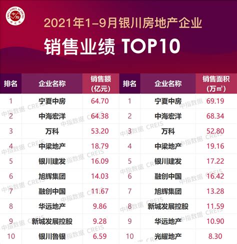 2021年1-9月银川房地产企业销售业绩TOP10-房产频道-和讯网