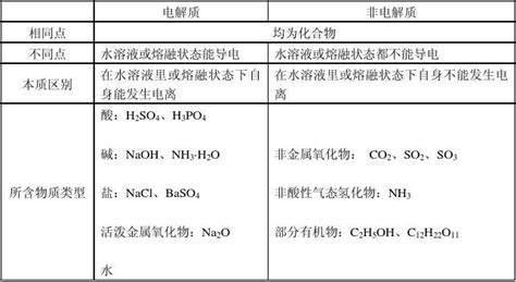 废水中氨氮（主要以NH4+和NH3形式存在）的去除常见的有生物脱氮法和电解法