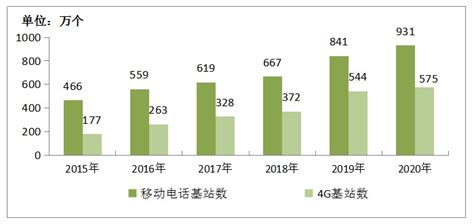 中国5G基站行业现状深度研究与投资前景分析报告（2022-2029年）_观研报告网