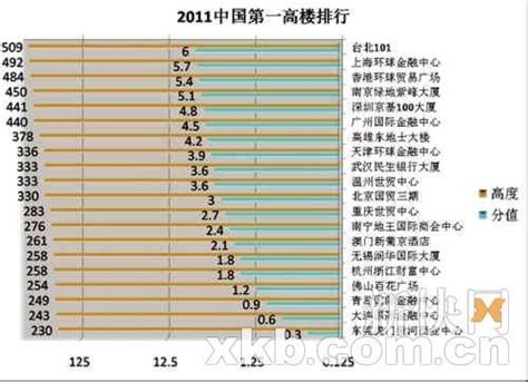 中国高楼数量排行榜_1918 2018年世界城市摩天高楼数量排行榜TOP20_中国排行网