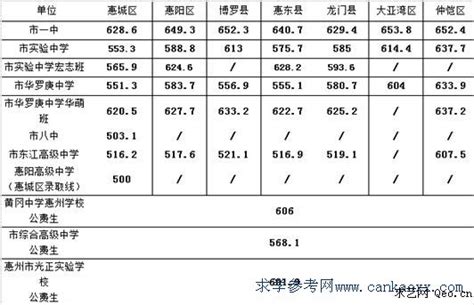 惠阳区教育局：2019年广东惠州惠阳区中考录取分数线（已公布）