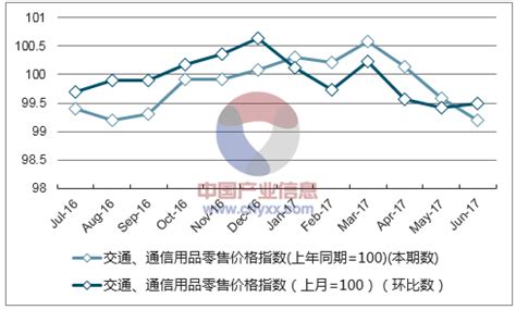 2017年1-7月江苏交通、通信用品零售价格指数统计_智研咨询