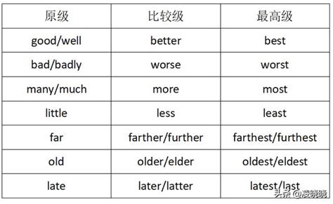 形容词和副词的比较级(1)_word文档在线阅读与下载_免费文档