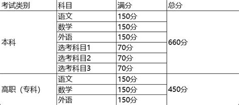 2023上海高考成绩组成-附上海高考总分及各科分数一览表