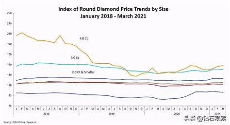 钻石价格历年走势图（成品钻价格出现两年来最大涨幅）_犇涌向乾