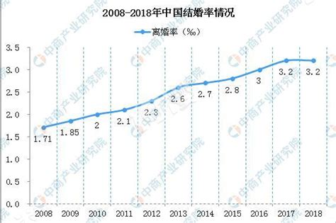 我国离婚率连续15年上涨 2019年中国离婚大数据分析-早知道-讲 ...
