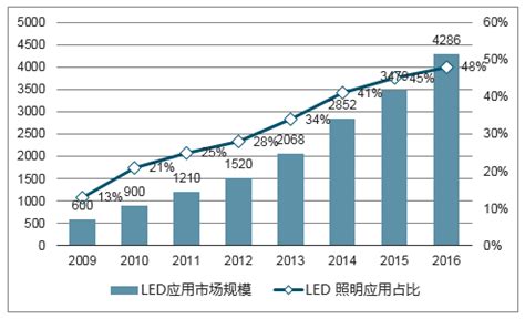 2023年全球LED照明行业发展现状及趋势 中国已成为全球最大的LED照明产地【组图】_行业研究报告 - 前瞻网