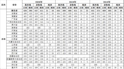 武汉工商学院2021年录取分数线（附2017-2021年分数线）_湖北二本分数线_一品高考网