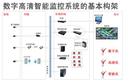 智能监控系统设计方案