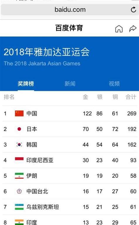 2019亚运会金牌排行榜_2018年8月22日亚运会奖牌排行榜一览表游泳队依然_排行榜