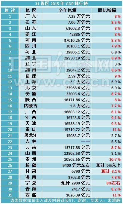 2019安徽gdp排行榜_...前三季度,城市GDP 排名,安徽入榜2市 皖江发展(3)_中国排行网