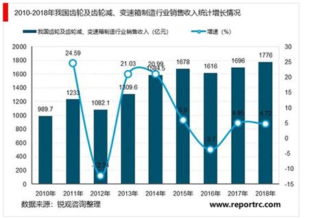 2021-2025年中国齿轮行业投资分析及前景预测报告 - 锐观网