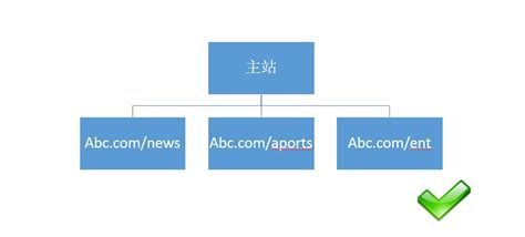 一张网站结构图 – 李小波