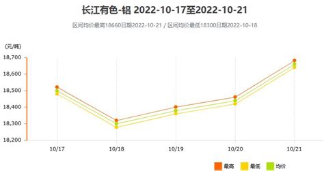 10月17日～10月21日长江有色铝锭价格表及走势图_世铝网