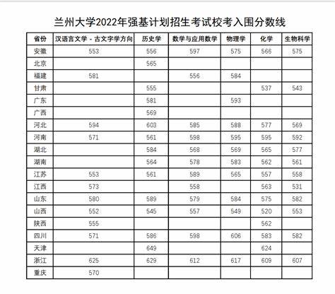 兰州大学研究生分数线是多少