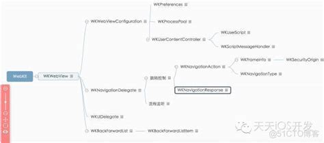 iOS：WebKit内核框架的应用与解析_51CTO博客_ios webkit正确设置图