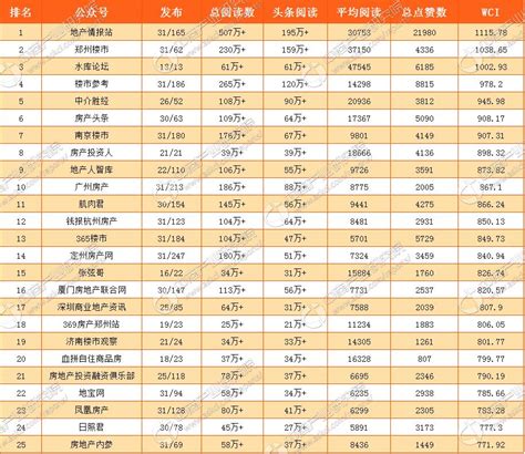 2017年5月国内房地产微信公众号25强排行榜（附排名榜单）-中商情报网