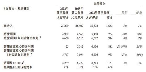 百度财报：2023年Q3百度总营收344亿元 同比增长6% | 互联网数据资讯网-199IT | 中文互联网数据研究资讯中心-199IT