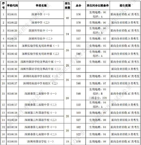 2023年广东春季高考投档情况（人数+最低分数+排位）- 深圳本地宝