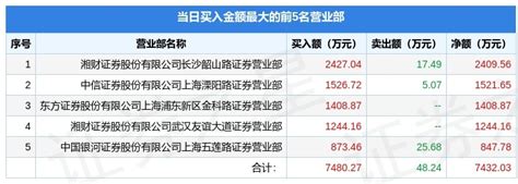 3月21日双杰电气（300444）龙虎榜数据：游资孙哥上榜-股票频道-和讯网