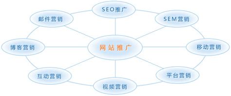 全网营销推广_广州方快网络公司