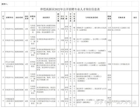 【广东|惠州】2022年惠州仲恺高新区公开招聘7名专业人才公告 - 知乎