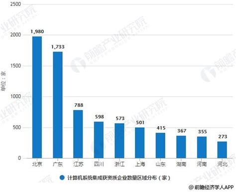 行业深度！一文带你详细了解2022年中国计算机系统集成行业市场规模、竞争格局及发展前景_前瞻趋势 - 前瞻产业研究院