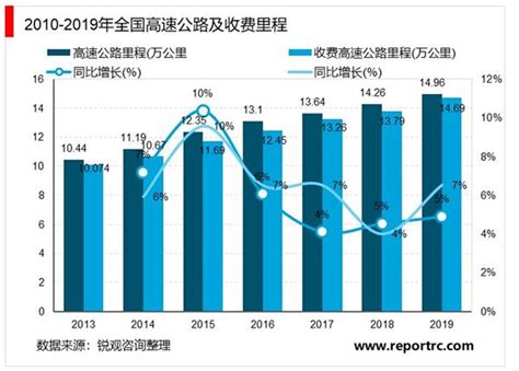 2018中国高速公路行业市场现状及发展前景 - 北京华恒智信人力资源顾问有限公司