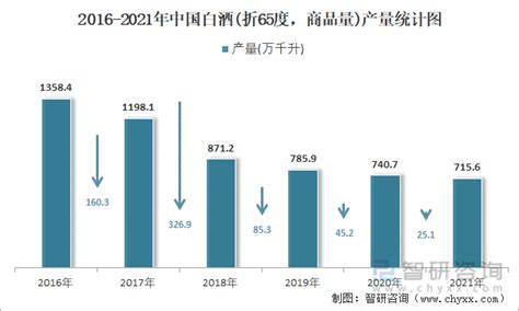 2022年1-5月中国白酒(折65度，商品量)产量为317.6万千升 累计增长3.4%_智研咨询