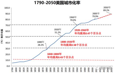 中国城镇化率快的惊人，7年时间就提高了10个百分点_中国人口_聚汇数据