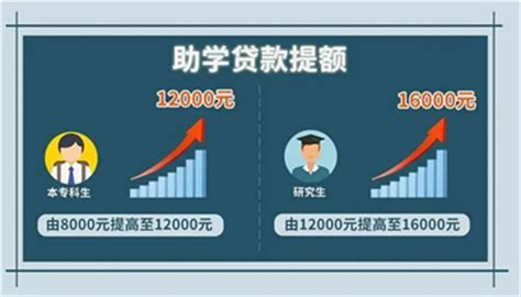 河北省本专科生助学贷款提至8000元 研究生提至1.2万_广东招生网