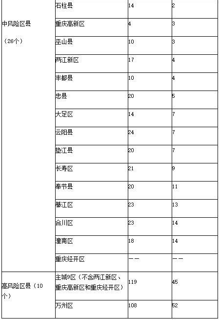 重庆新冠肺炎疫情分区分级分类防控实施方案原文- 重庆本地宝