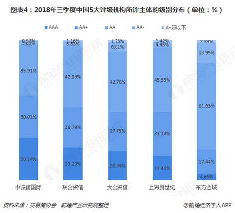 标普信用评级落户北京 2018中国信用评级发展现状与市场趋势【组图】_行业研究报告 - 前瞻网
