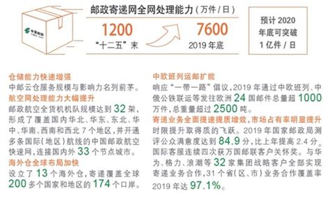 2019年全年中国邮政行业市场分析：业务收入超9600亿 现代农业助力业务量超1.6万亿_前瞻趋势 - 手机前瞻网
