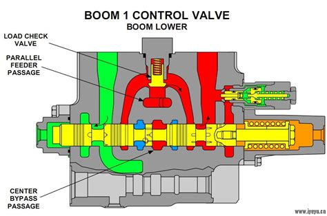 卡特320C液压系统培训图例-资料下载-爱液压论坛