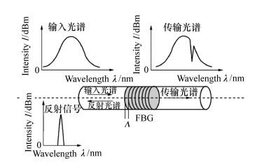 光栅精密位移测量技术发展综述